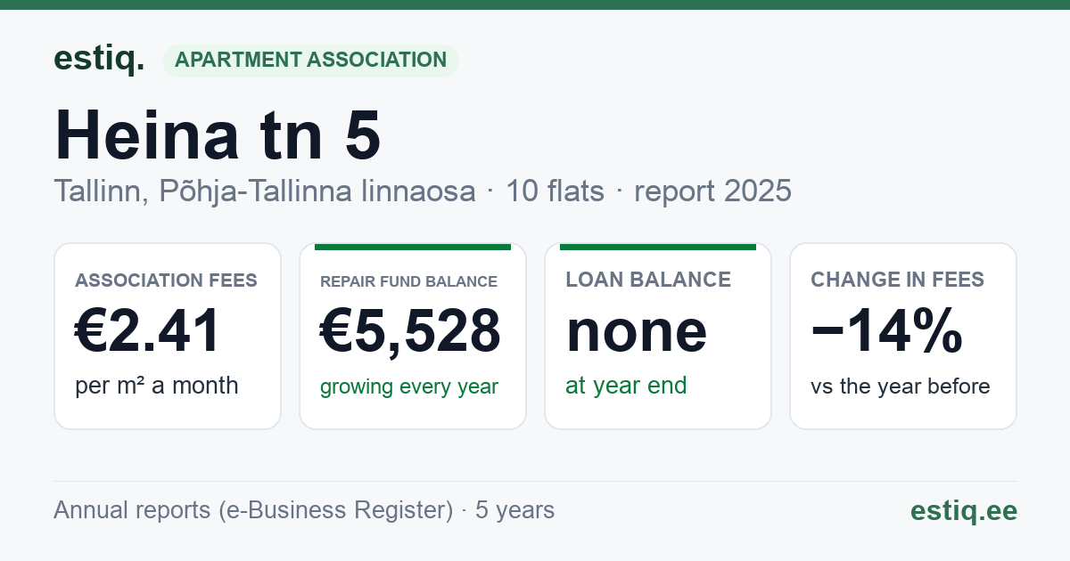 Tallinn, Heina tn 5 korteriühistu: key figures 2025