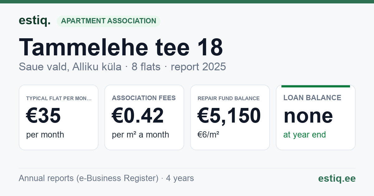 Saue vald, Alliku küla, Tammelehe tee 18 korteriühistu: key figures 2025 — typical flat €35 a month