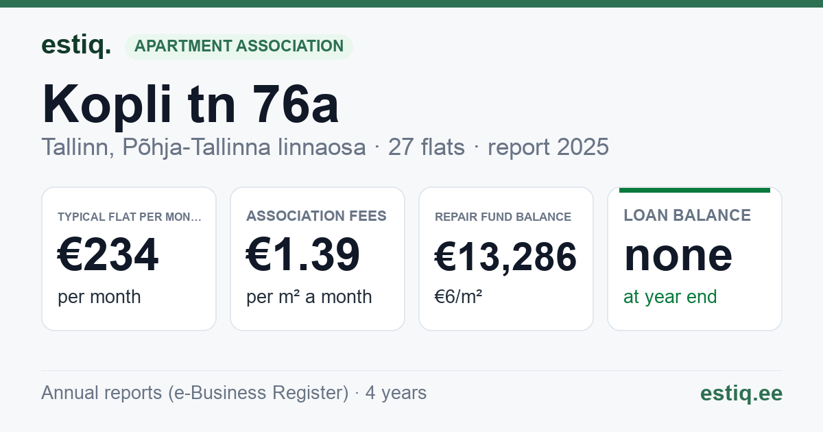 Tallinn, Kopli tn 76a korteriühistu: key figures 2025 — typical flat €234 a month