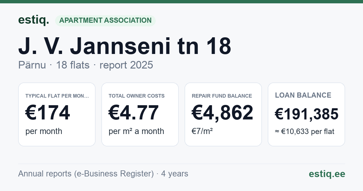 Pärnu linn, J. V. Jannseni tn 18 korteriühistu: key figures 2025 — typical flat €174 a month