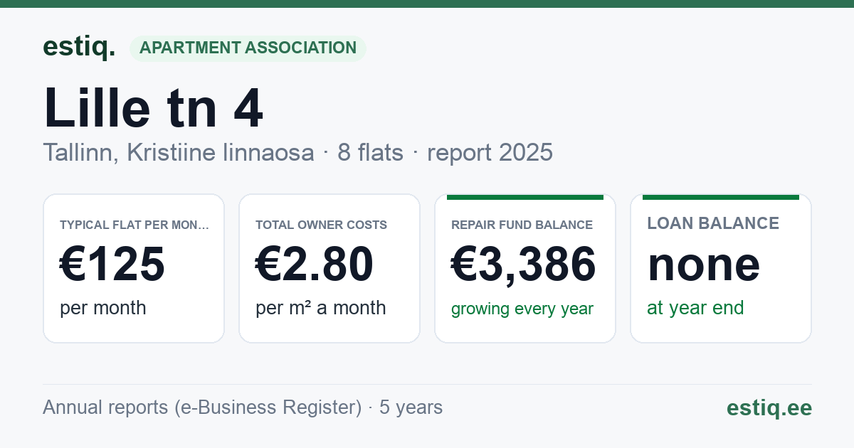 Tallinn, Lille tn 4 korteriühistu: key figures 2025 — typical flat €125 a month