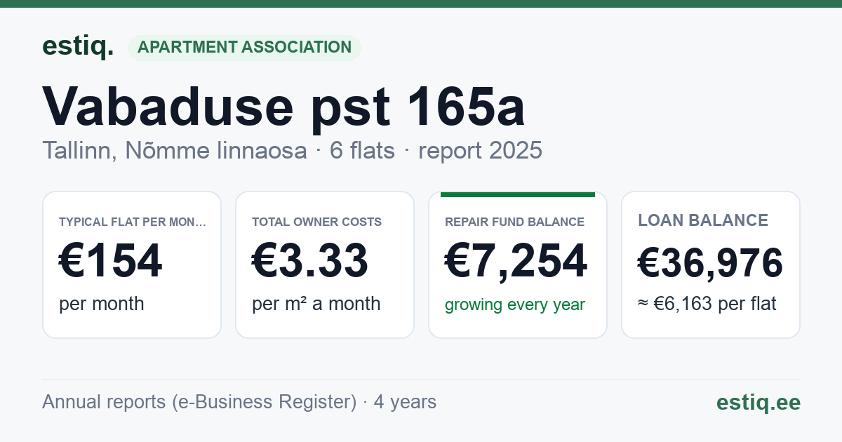 Tallinn, Vabaduse pst 165a korteriühistu: key figures 2025 — typical flat €154 a month