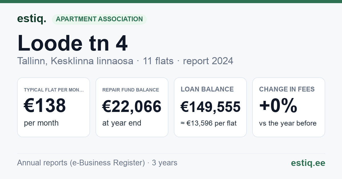 Tallinn, Loode tn 4 korteriühistu: key figures 2024 — typical flat €138 a month