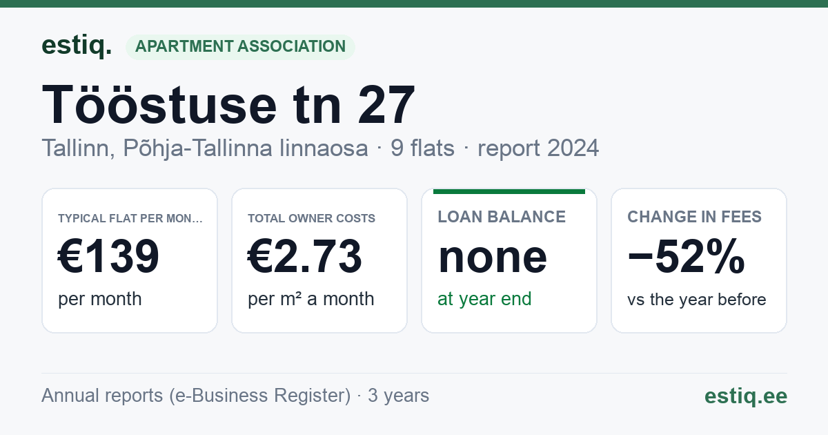 Tallinn, Tööstuse tn 27 korteriühistu: key figures 2024 — typical flat €139 a month