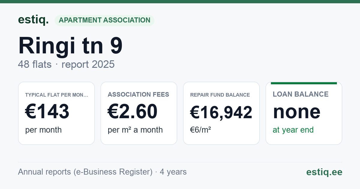Maardu linn, Ringi tn 9 korteriühistu: key figures 2025 — typical flat €143 a month
