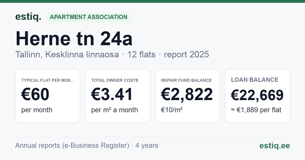 Tallinn, Herne tn 24a korteriühistu: key figures 2025 — typical flat €60 a month