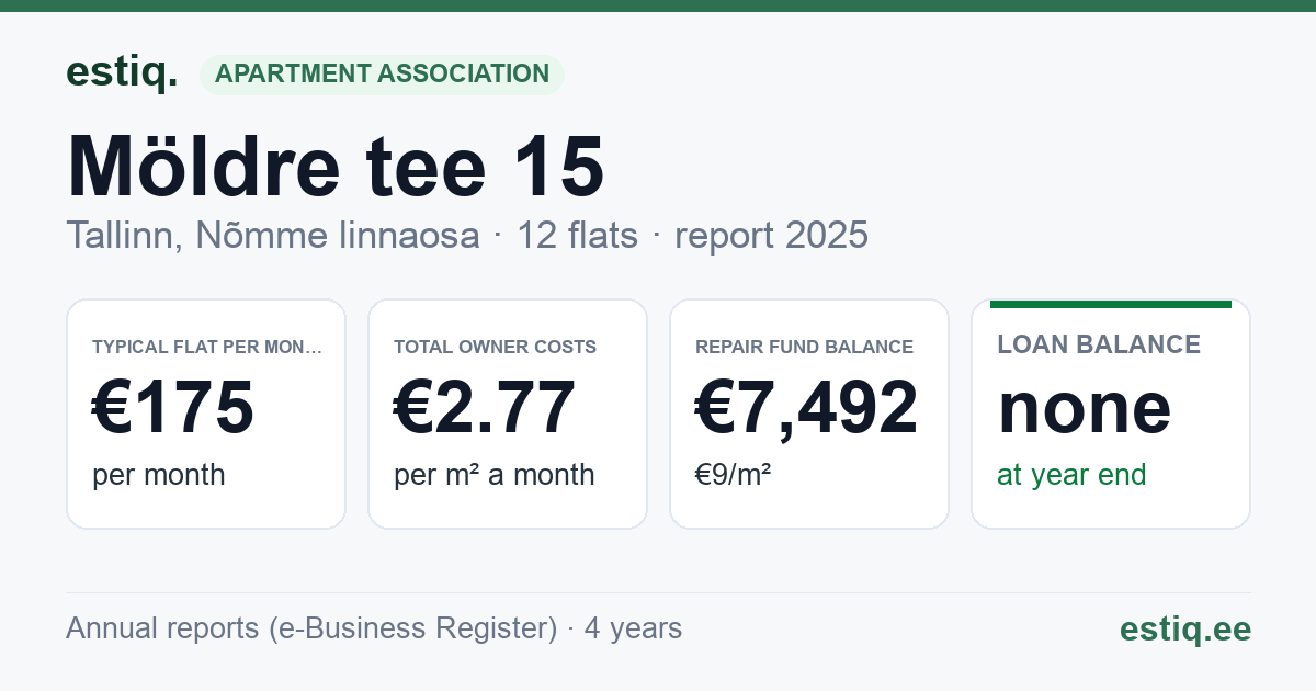 Tallinn, Möldre tee 15 korteriühistu: key figures 2025 — typical flat €175 a month