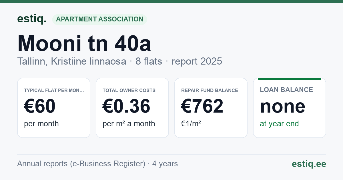 Tallinn, Mooni tn 40a, Mooni tn 40b korteriühistu: key figures 2025 — typical flat €60 a month
