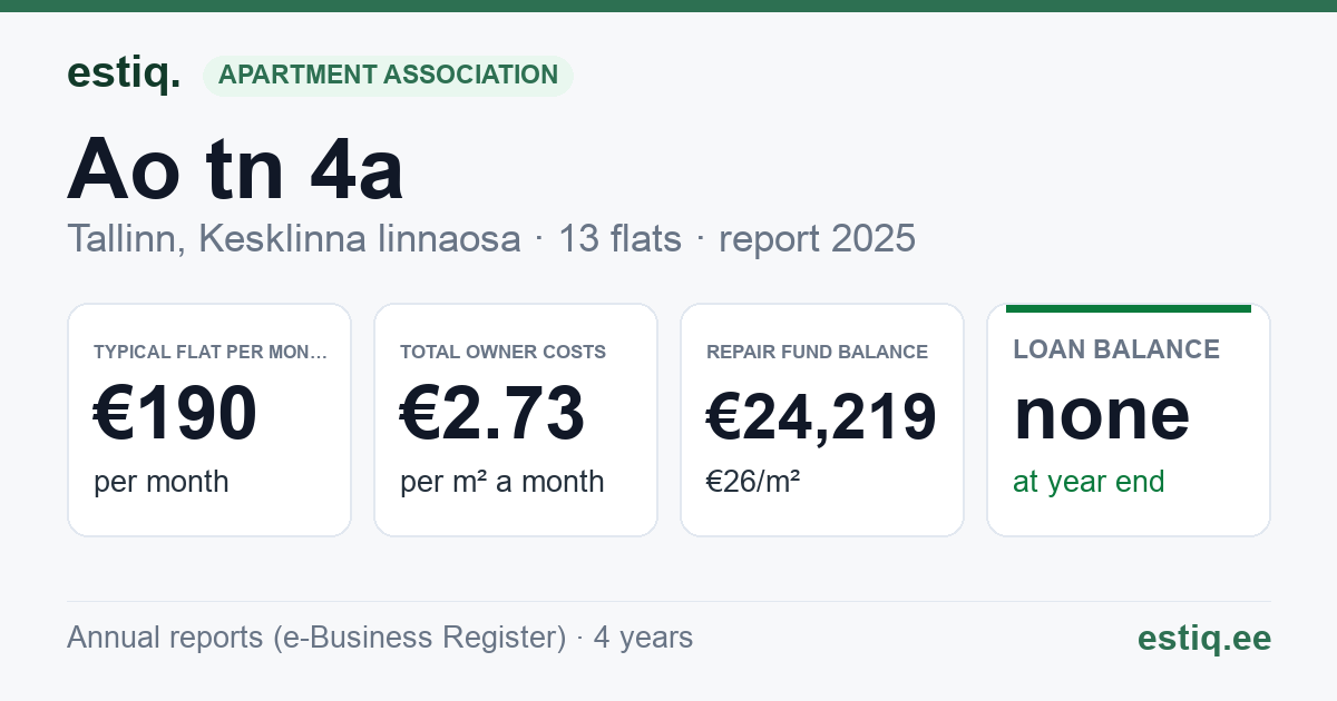 Tallinn, Ao tn 4a korteriühistu: key figures 2025 — typical flat €190 a month