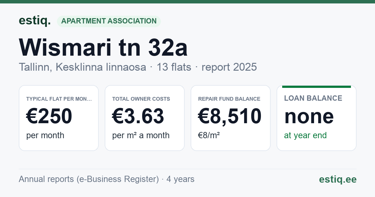 Tallinn, Wismari tn 32a korteriühistu: key figures 2025 — typical flat €250 a month