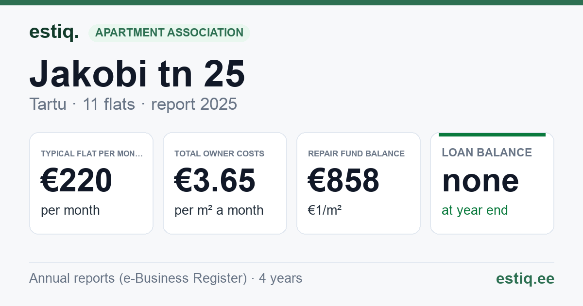 Tartu linn, Jakobi tn 25 korteriühistu: key figures 2025 — typical flat €220 a month