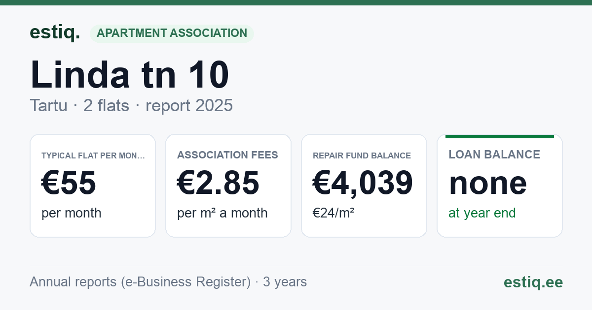 Tartu linn, Linda tn 10 korteriühistu: key figures 2025 — typical flat €55 a month