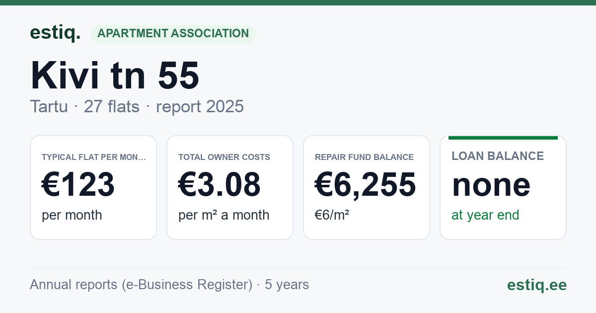 Tartu linn, Kivi tn 55 // 57 // 59 korteriühistu: key figures 2025 — typical flat €123 a month