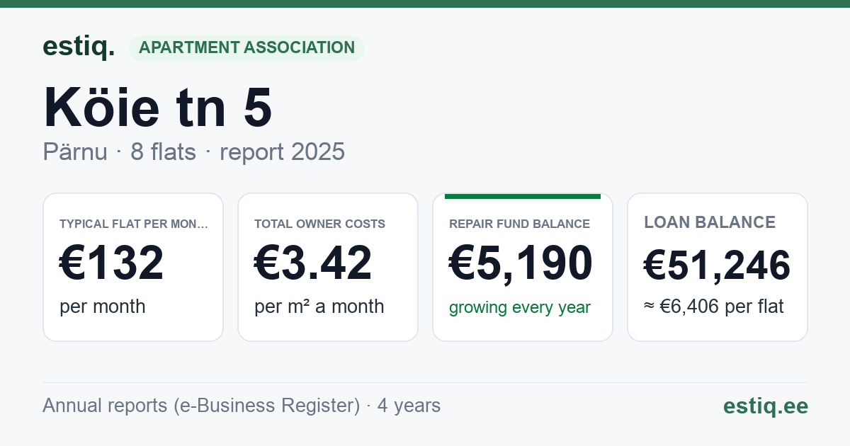 Pärnu linn, Köie tn 5 korteriühistu: key figures 2025 — typical flat €132 a month