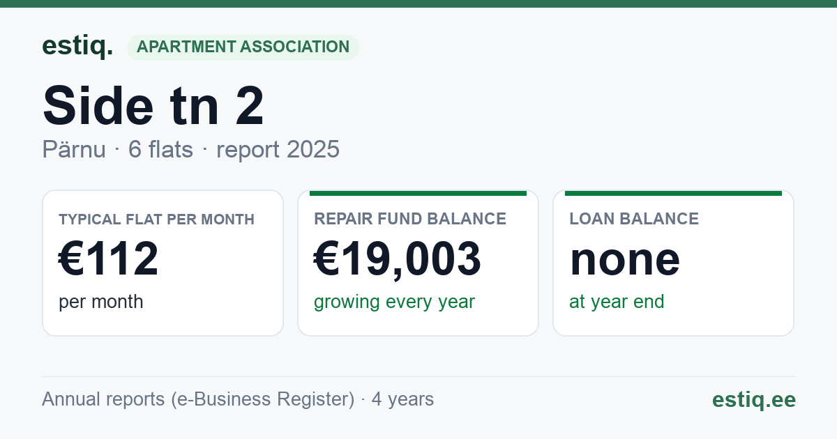 Pärnu linn, Side tn 2 korteriühistu: key figures 2025 — typical flat €112 a month