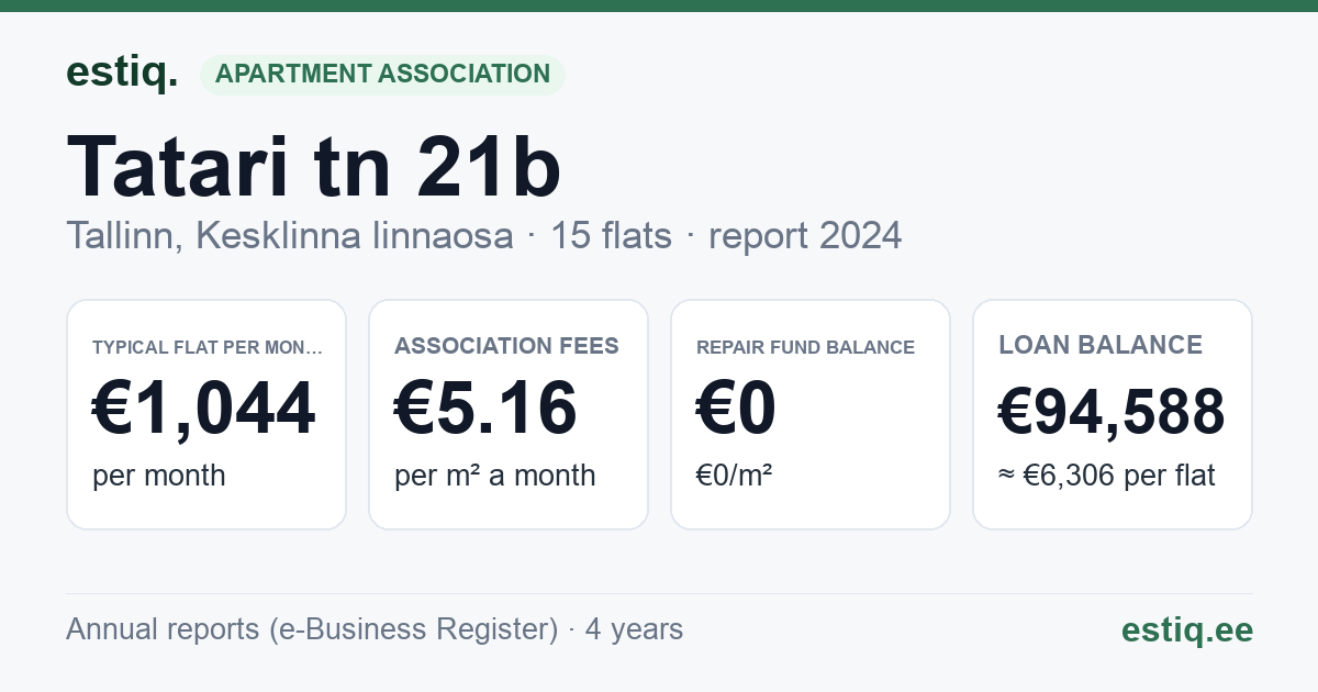 Tallinn, Tatari tn 21b korteriühistu: key figures 2024 — typical flat €1 044 a month