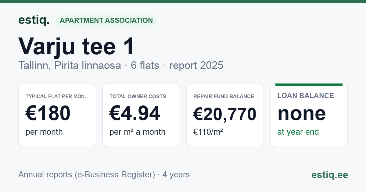 Tallinn, Varju tee 1 korteriühistu: key figures 2025 — typical flat €180 a month