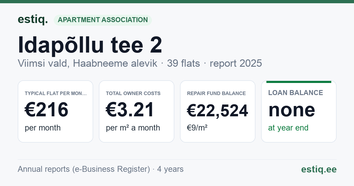 Viimsi vald, Haabneeme alevik, Idapõllu tee 2 korteriühistu: key figures 2025 — typical flat €216 a month