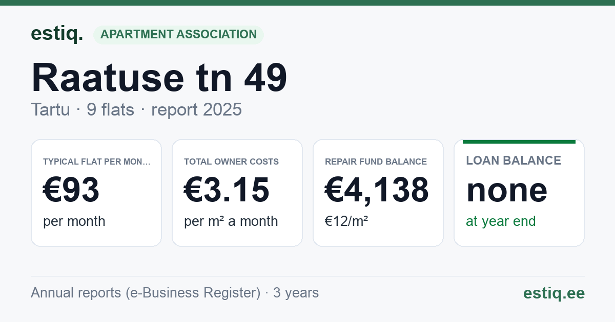 Tartu linn, Raatuse tn 49 korteriühistu: key figures 2025 — typical flat €93 a month
