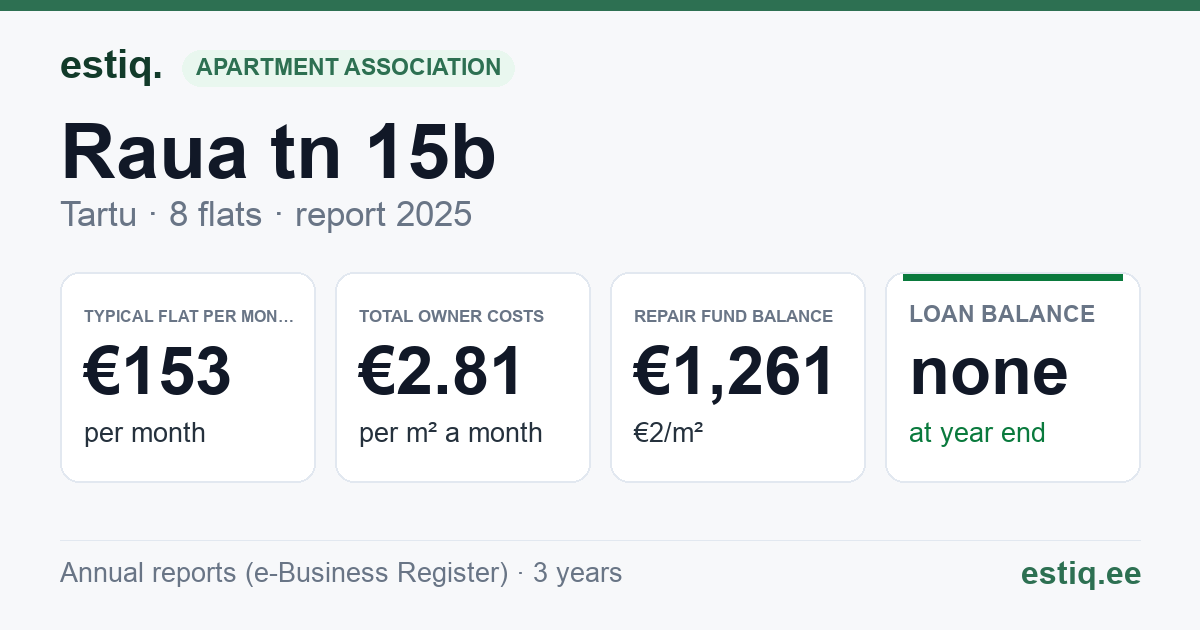Tartu linn, Raua tn 15b korteriühistu: key figures 2025 — typical flat €153 a month
