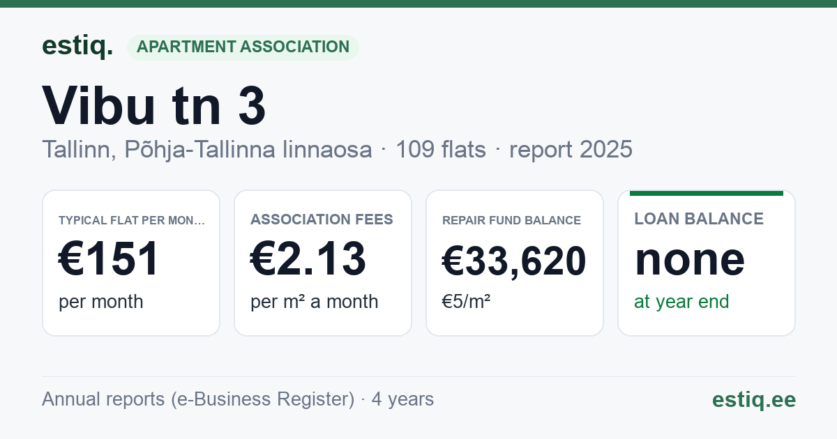 Tallinn, Vibu tn 3 // 5 korteriühistu: key figures 2025 — typical flat €151 a month