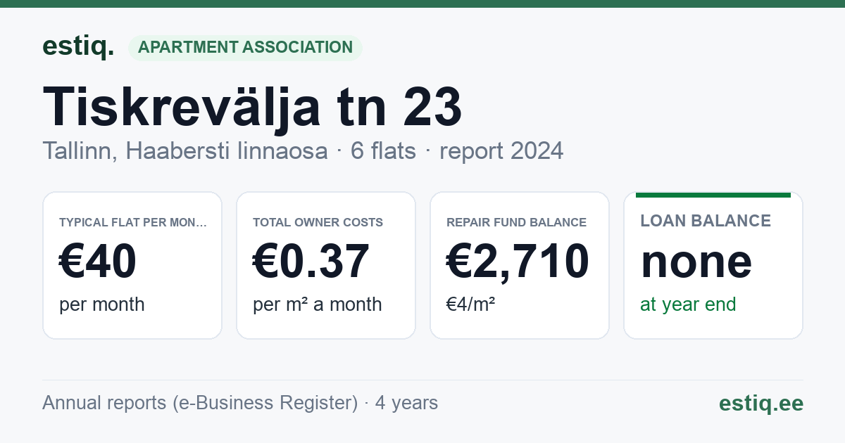 Tallinn, Tiskrevälja tn 23 korteriühistu: key figures 2024 — typical flat €40 a month