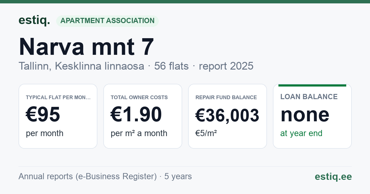 Tallinn, Narva mnt 7 korteriühistu: key figures 2025 — typical flat €95 a month
