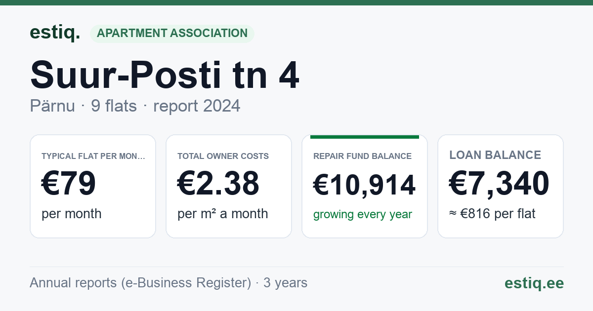 Pärnu linn, Suur-Posti tn 4 korteriühistu: key figures 2024 — typical flat €79 a month