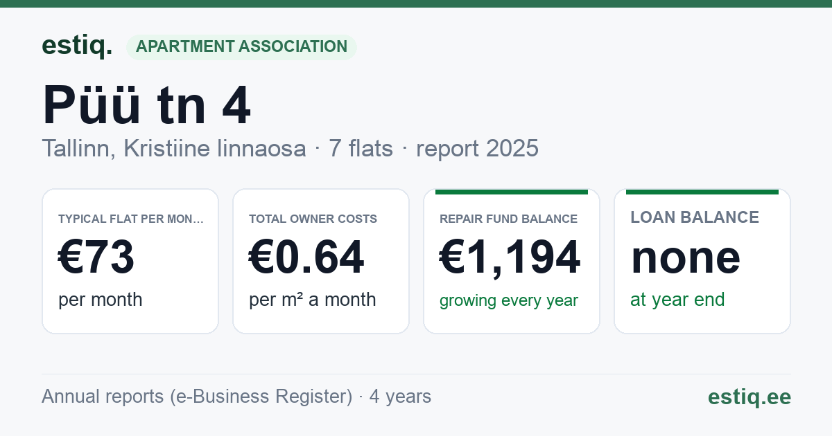 Tallinn, Püü tn 4 korteriühistu: key figures 2025 — typical flat €73 a month