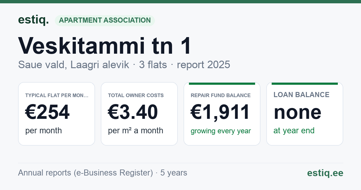 Saue vald, Laagri alevik, Veskitammi tn 1 korteriühistu: key figures 2025 — typical flat €254 a month