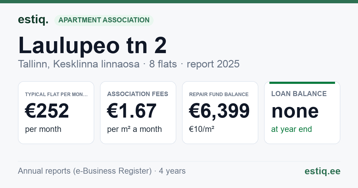 Tallinn, Laulupeo tn 2 korteriühistu: key figures 2025 — typical flat €252 a month