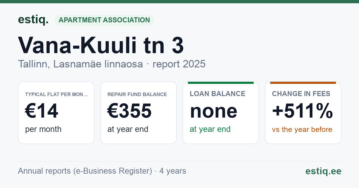 Tallinn, Vana-Kuuli tn 3 korteriühistu: key figures 2025 — typical flat €14 a month