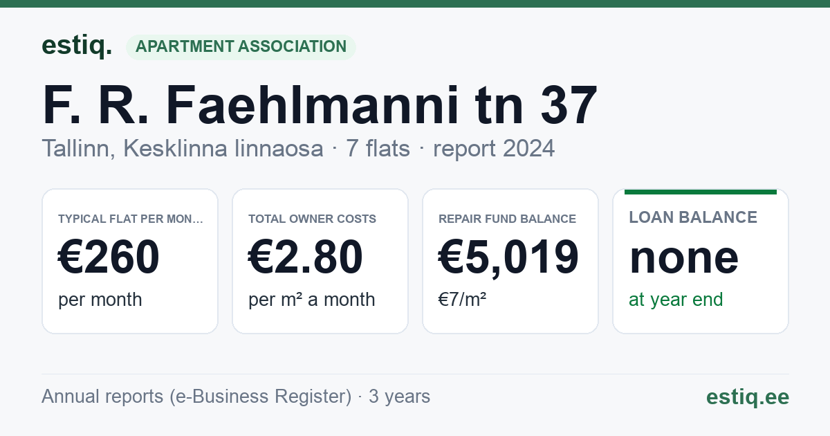 Tallinn, F. R. Faehlmanni tn 37 korteriühistu: key figures 2024 — typical flat €260 a month