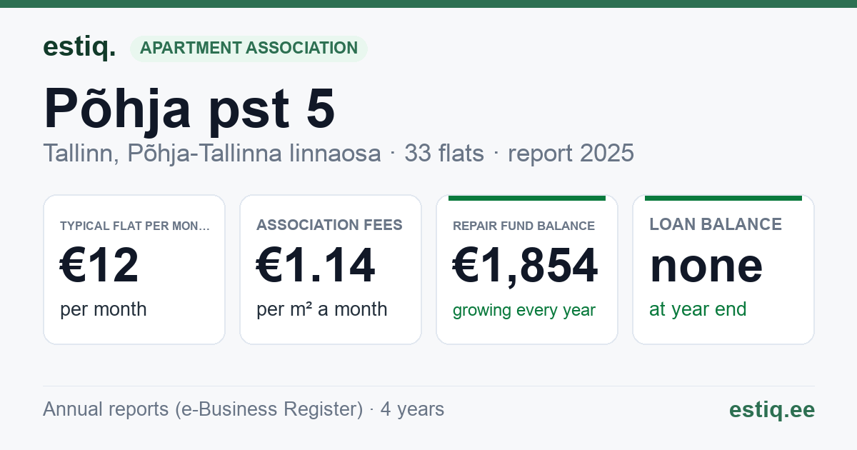 Tallinn, Põhja pst 5 korteriühistu: key figures 2025 — typical flat €12 a month