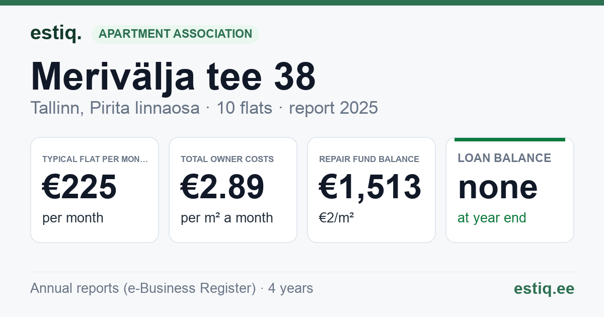 Tallinn, Merivälja tee 38 korteriühistu: key figures 2025 — typical flat €225 a month