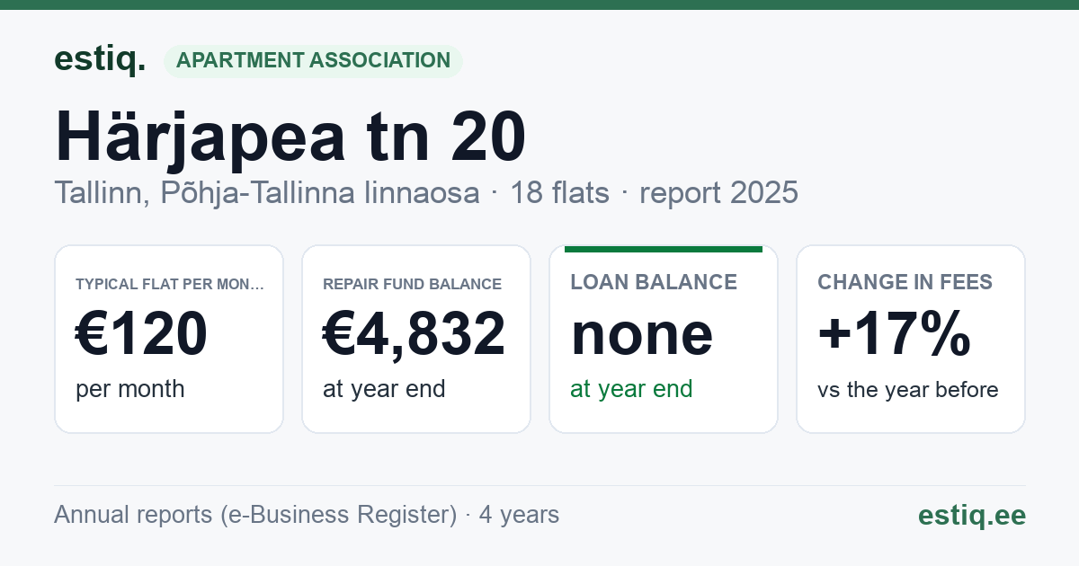 Tallinn, Härjapea tn 20 // Ristiku tn 24 korteriühistu: key figures 2025 — typical flat €120 a month