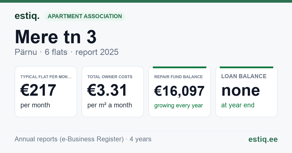 Pärnu linn, Mere tn 3 korteriühistu: key figures 2025 — typical flat €217 a month
