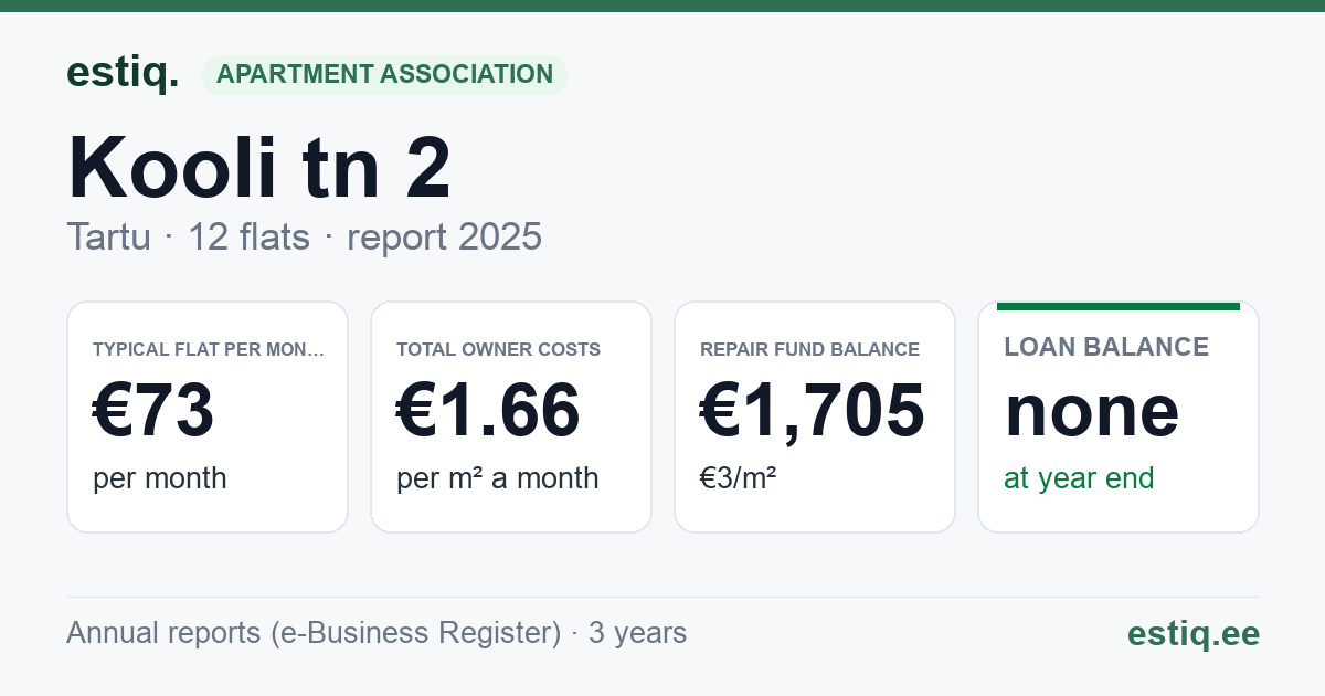 Tartu linn, Kooli tn 2 korteriühistu: key figures 2025 — typical flat €73 a month