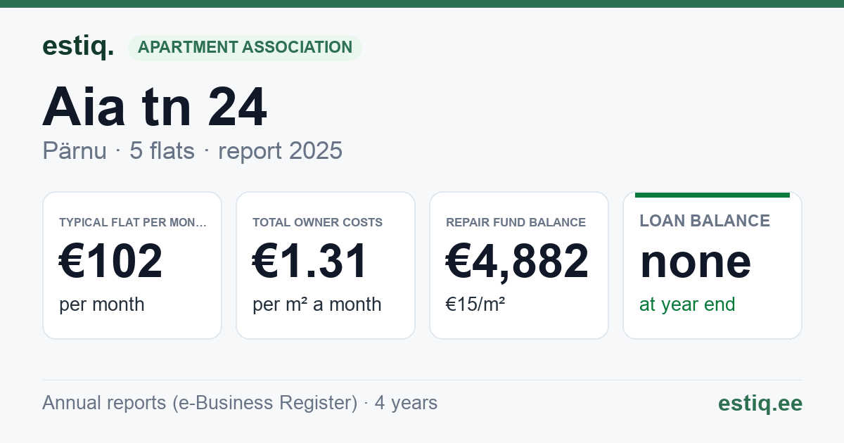 Pärnu linn, Aia tn 24 korteriühistu: key figures 2025 — typical flat €102 a month