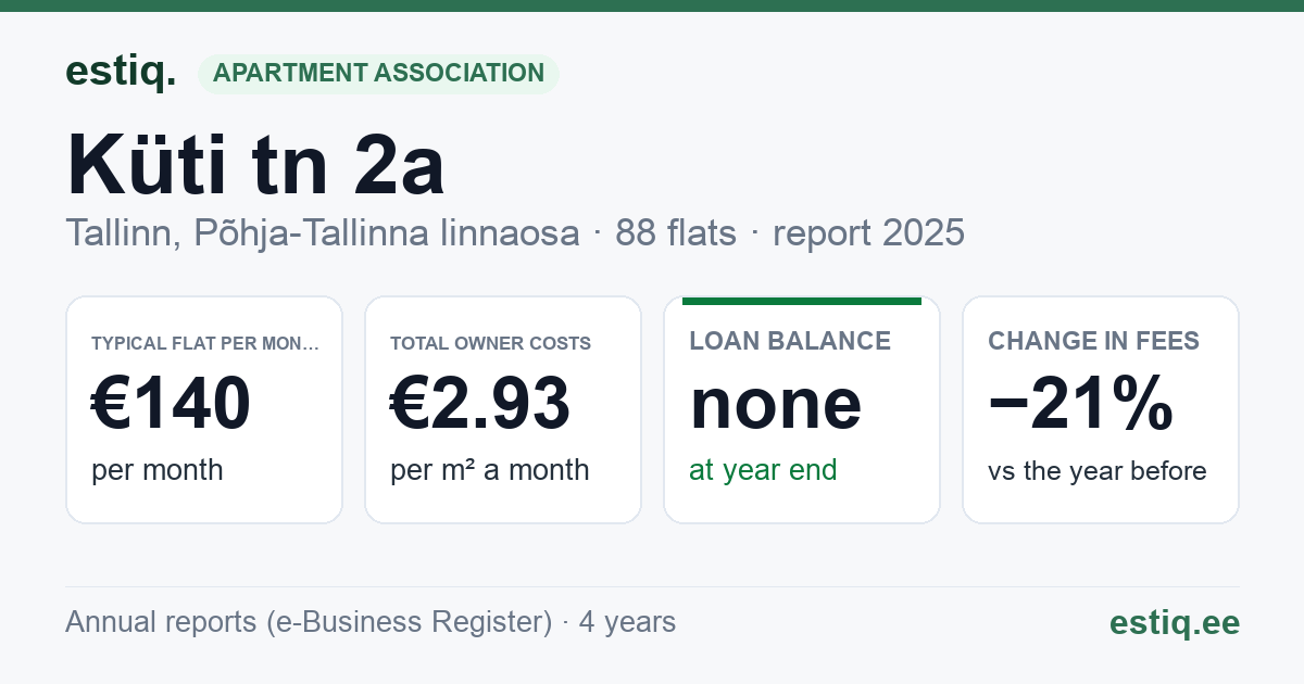 Tallinn, Küti tn 2a, Vana-Kalamaja tn 41, Vana-Kalamaja tn 43, Vana-Kalamaja tn 45 korteriühistu: key figures 2025 — typical flat €140 a month