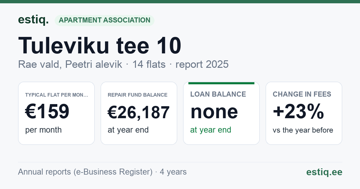 Rae vald, Peetri alevik, Tuleviku tee 10 korteriühistu: key figures 2025 — typical flat €159 a month