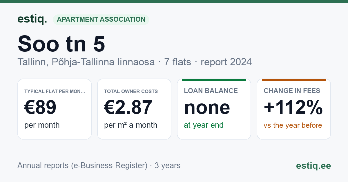 Tallinn, Soo tn 5 korteriühistu: key figures 2024 — typical flat €89 a month