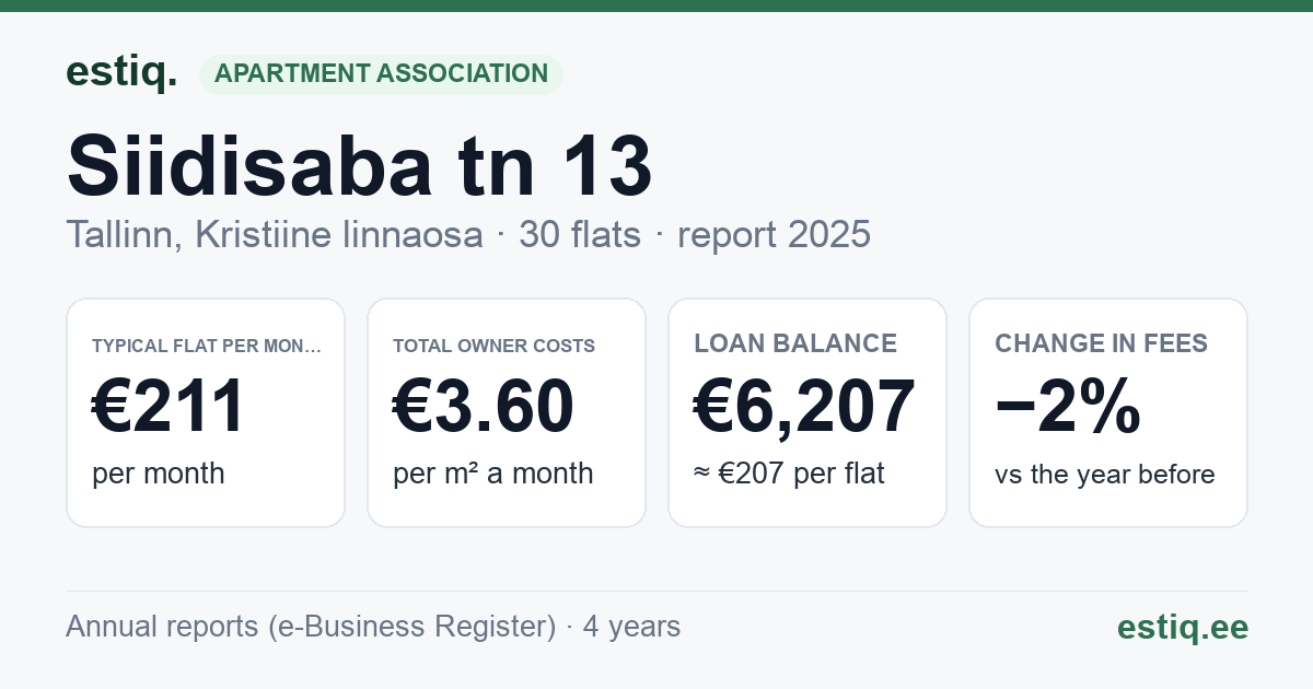 Tallinn, Siidisaba tn 13 korteriühistu: key figures 2025 — typical flat €211 a month