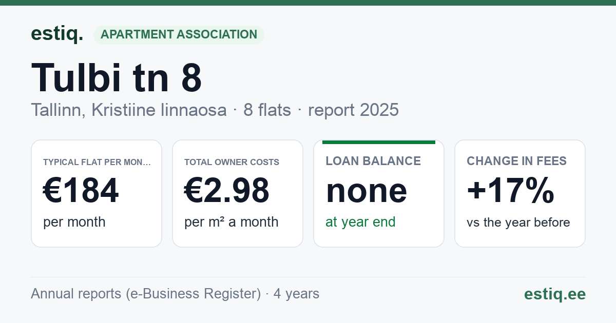 Tallinn, Tulbi tn 8 korteriühistu: key figures 2025 — typical flat €184 a month