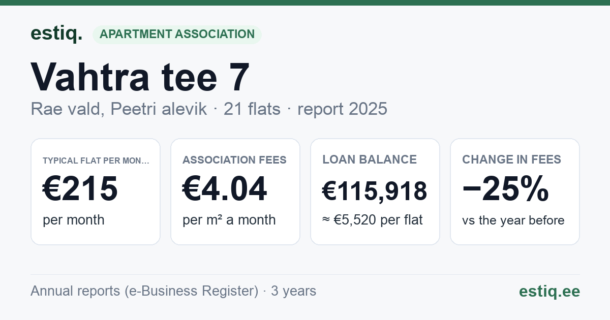 Rae vald, Peetri alevik, Vahtra tee 7 korteriühistu: key figures 2025 — typical flat €215 a month