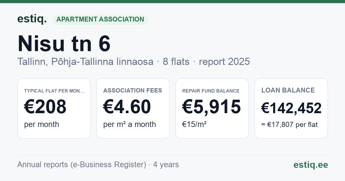 Tallinn, Nisu tn 6 korteriühistu: key figures 2025 — typical flat €208 a month