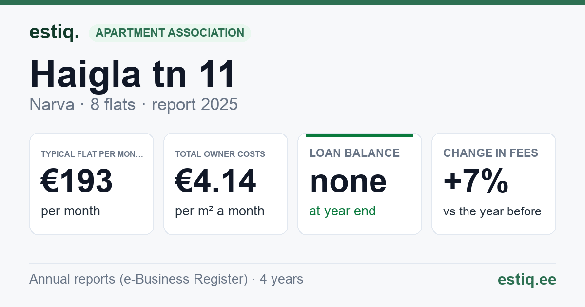 Narva linn, Haigla tn 11 korteriühistu: key figures 2025 — typical flat €193 a month