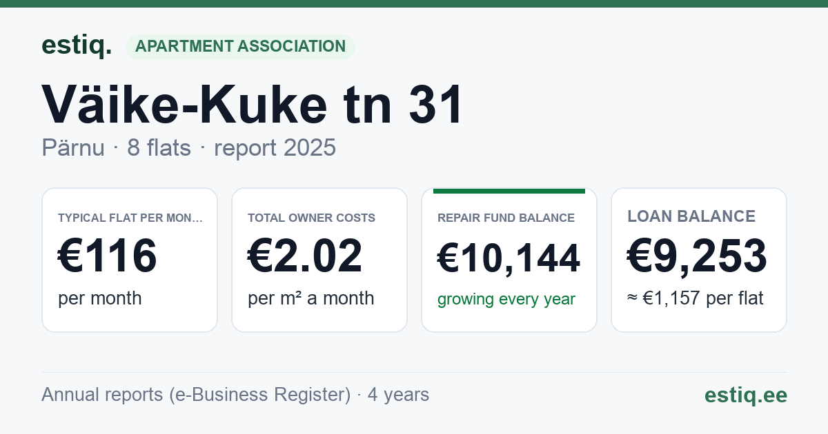 Pärnu linn, Väike-Kuke tn 31 korteriühistu: key figures 2025 — typical flat €116 a month