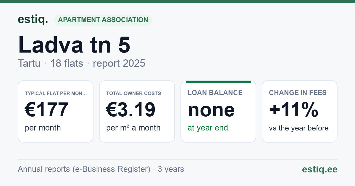 Tartu linn, Ladva tn 5 korteriühistu: key figures 2025 — typical flat €177 a month