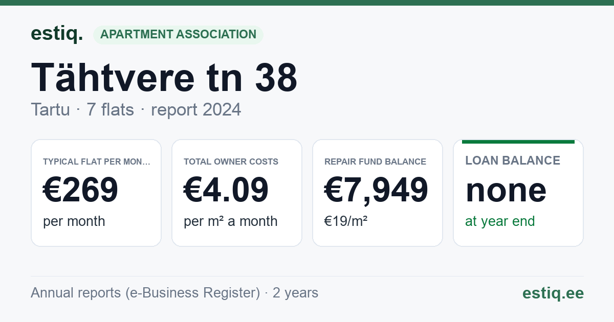 Tartu linn, Tähtvere tn 38 // 40 korteriühistu: key figures 2024 — typical flat €269 a month